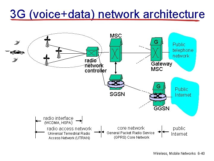 3 G (voice+data) network architecture MSC G radio network controller Public telephone network Gateway