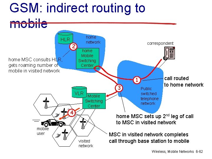 GSM: indirect routing to mobile home network HLR 2 home MSC consults HLR, gets