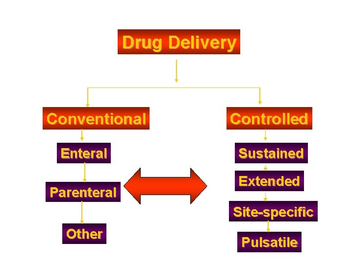 Drug Delivery Conventional Enteral Parenteral Controlled Sustained Extended Site-specific Other Pulsatile 