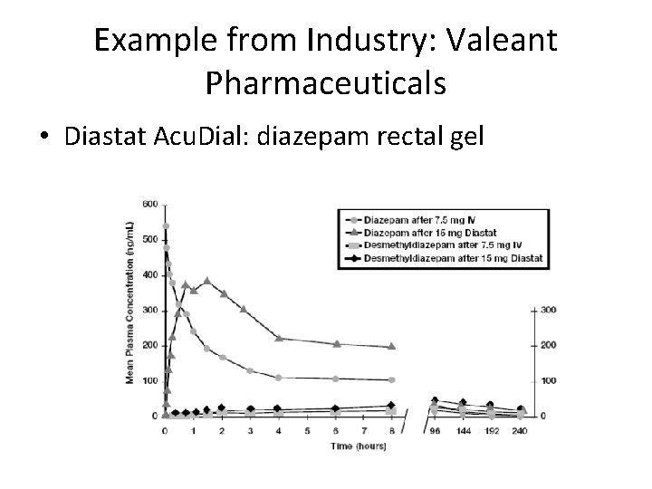 Example from Industry: Valeant Pharmaceuticals • Diastat Acu. Dial: diazepam rectal gel 