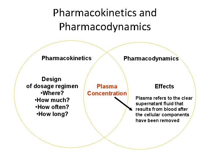 Pharmacokinetics and Pharmacodynamics Pharmacokinetics Design of dosage regimen • Where? • How much? •