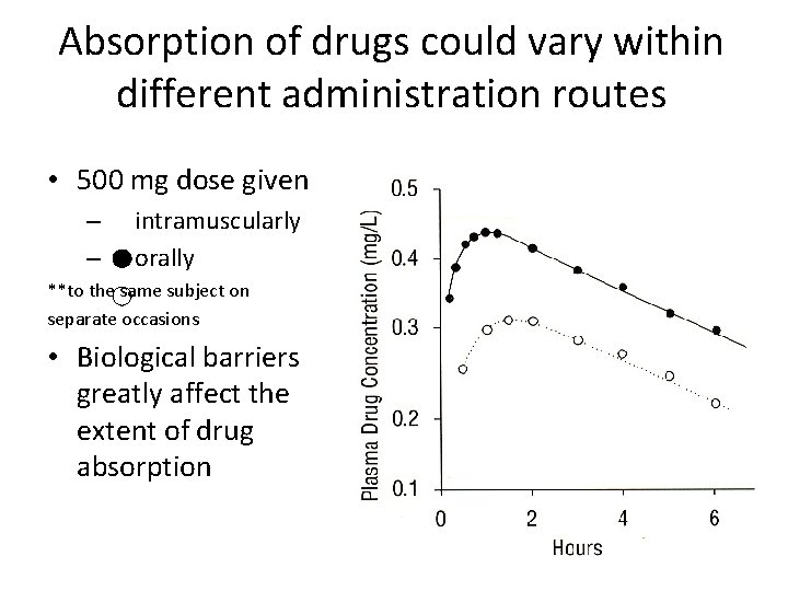 Absorption of drugs could vary within different administration routes • 500 mg dose given