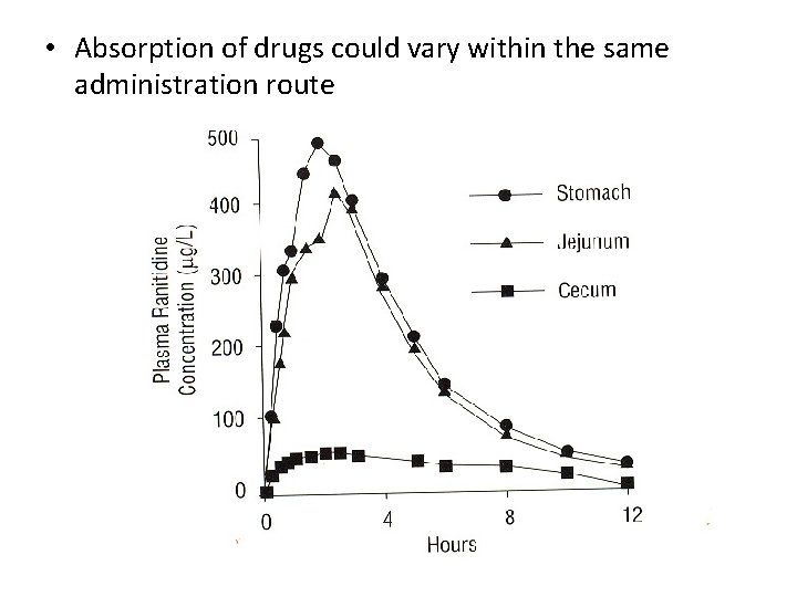  • Absorption of drugs could vary within the same administration route 