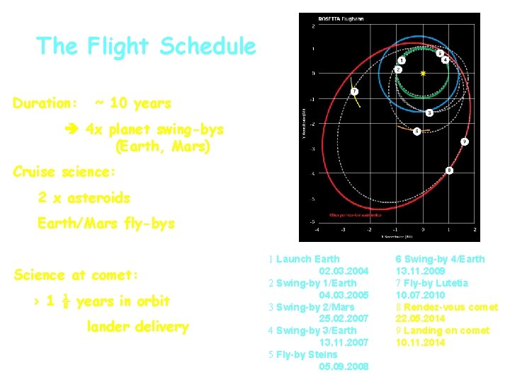 The Flight Schedule Duration: ~ 10 years 4 x planet swing-bys (Earth, Mars) Cruise