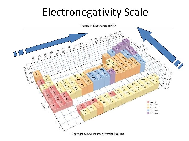 Electronegativity Scale 