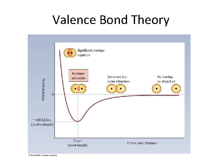 Valence Bond Theory 