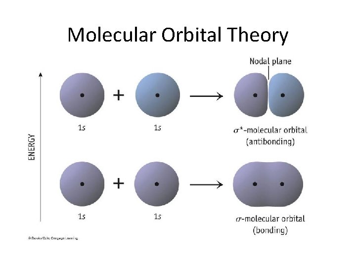 Molecular Orbital Theory 