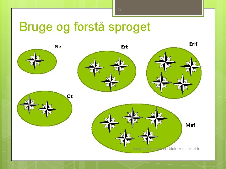 24 Bruge og forstå sproget Ne Ert Erif Ot Mef Kompetencecenteret i Matematikdidaktik 