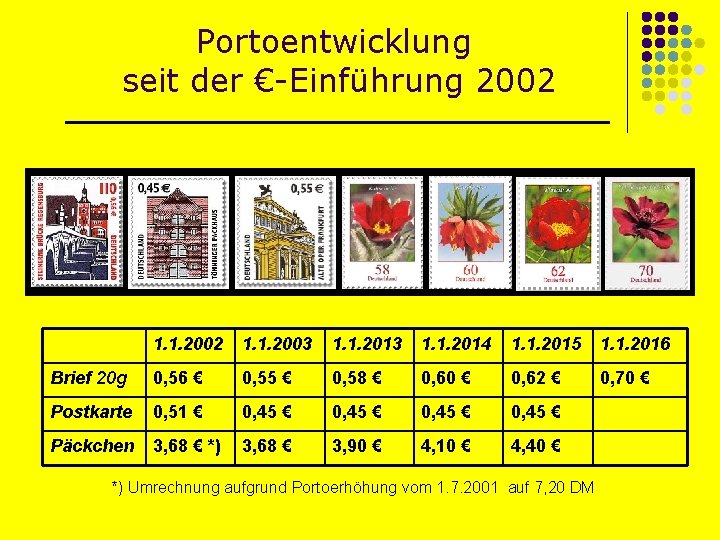 Portoentwicklung seit der €-Einführung 2002 1. 1. 2003 1. 1. 2014 1. 1. 2015
