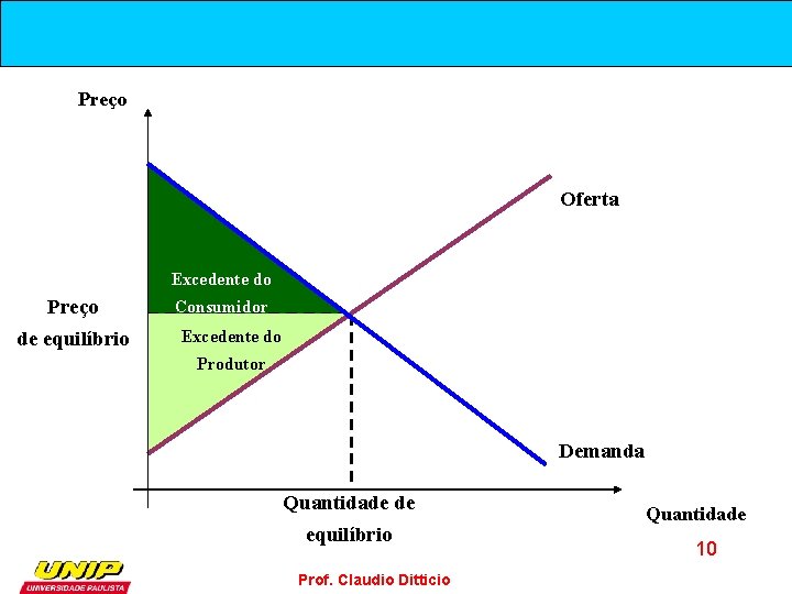 Preço Oferta Excedente do Preço de equilíbrio Consumidor Excedente do Produtor Demanda Quantidade de