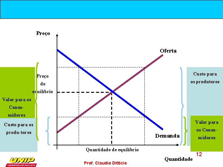 Preço Oferta Preço Custo para de os produtores equilíbrio Valor para os Consumidores Valor