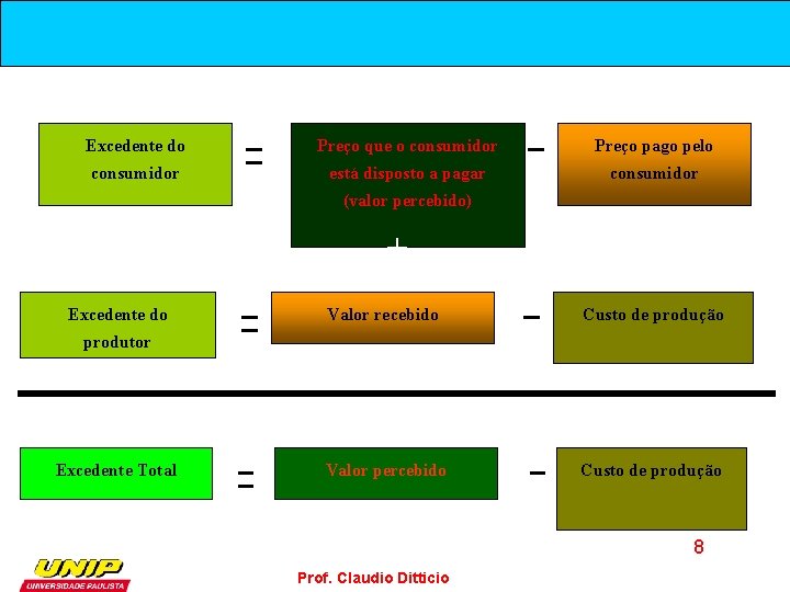 Excedente do Preço que o consumidor Preço pago pelo consumidor está disposto a pagar