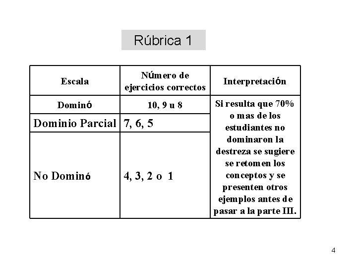 Rúbrica 1 Escala Número de ejercicios correctos Dominó 10, 9 u 8 Dominio Parcial