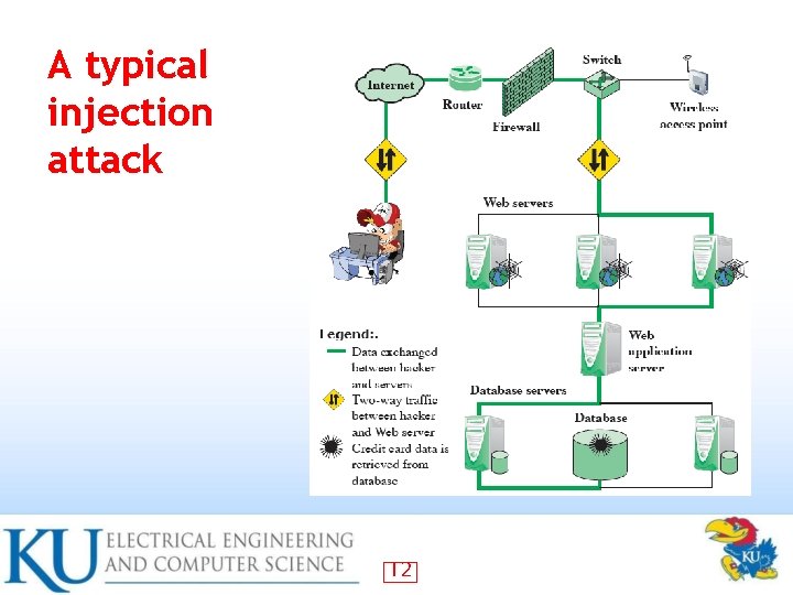 A typical injection attack 12 A typical injection attack 12
