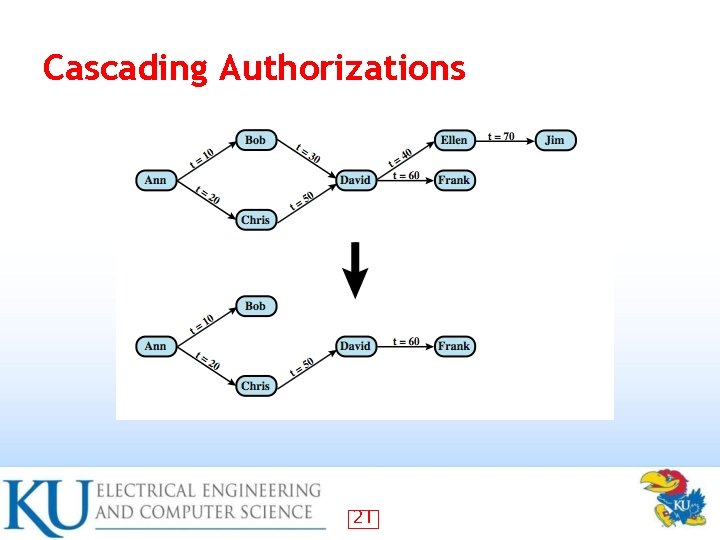 Cascading Authorizations 21 Cascading Authorizations 21
