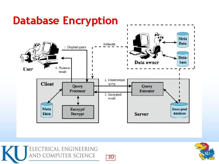 Database Encryption 30 Database Encryption 30