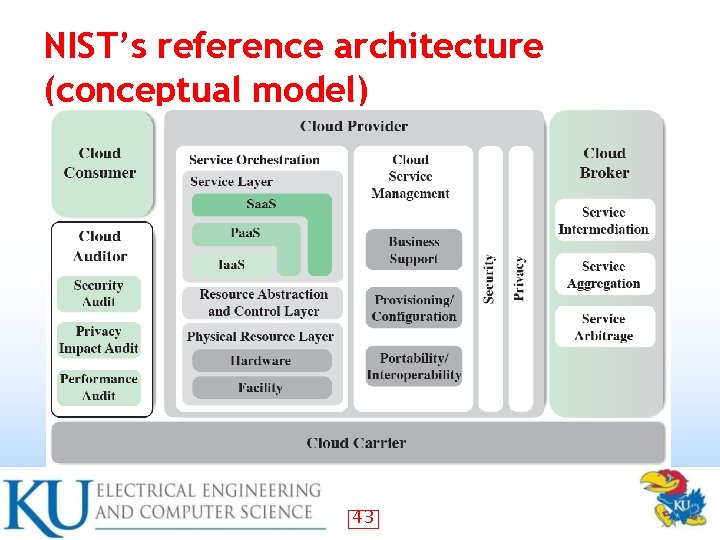 NIST’s reference architecture (conceptual model) 43 NIST’s reference architecture (conceptual model) 43