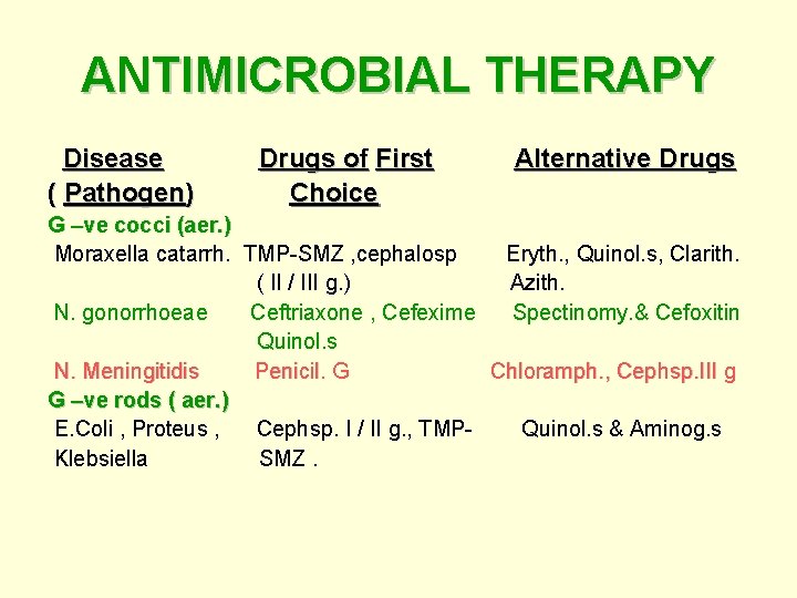 ANTIMICROBIAL THERAPY Disease Drugs of First Alternative Drugs ( Pathogen) Choice G –ve cocci