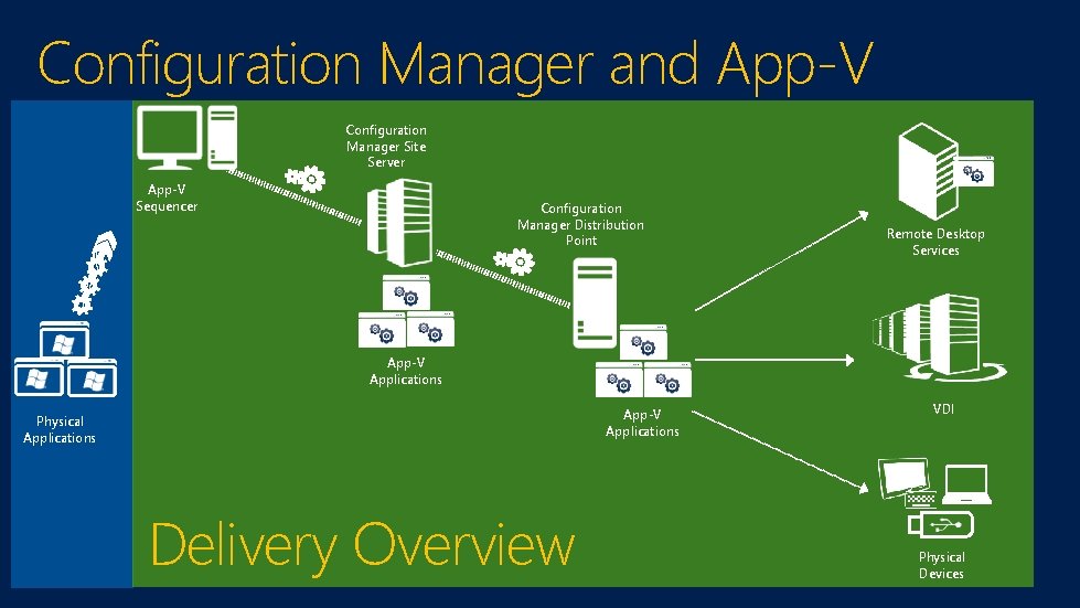 Configuration Manager and App-V Configuration Manager Site Server App-V Sequencer Configuration Manager Distribution Point