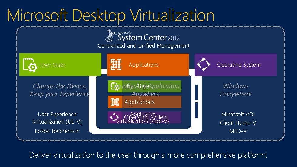 Microsoft Desktop Virtualization Centralized and Unified Management User State Change the Device, Keep your