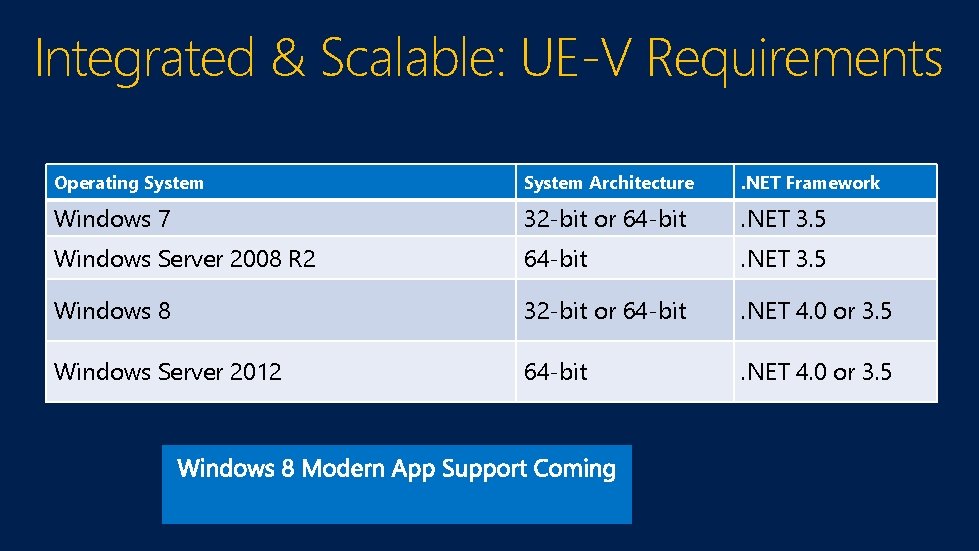 Integrated & Scalable: UE-V Requirements Operating System Architecture . NET Framework Windows 7 32