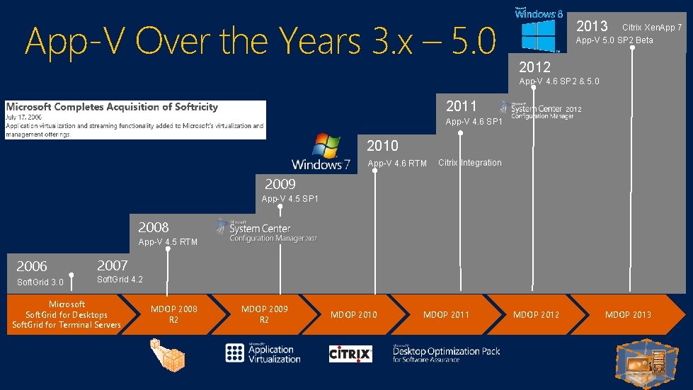 App-V Over the Years 3. x – 5. 0 2013 Citrix Xen. App 7