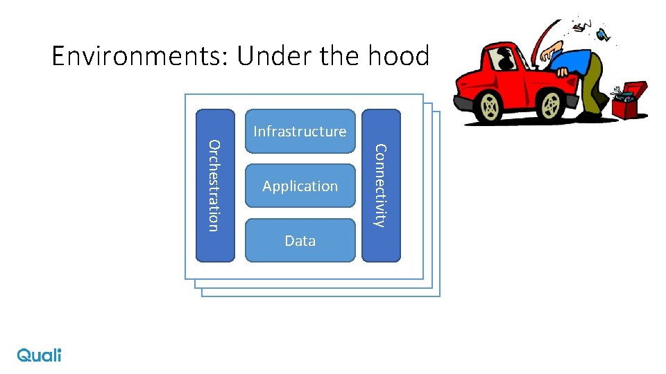 Environments: Under the hood Application Data Connectivity Orchestration Infrastructure 