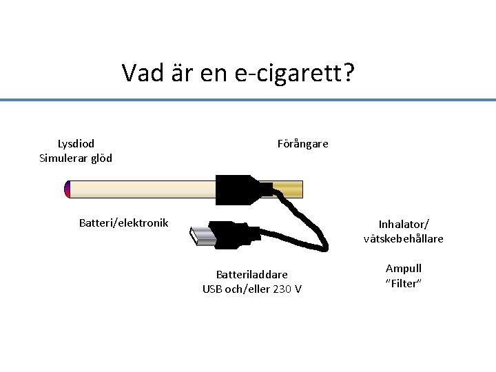 Vad är en e-cigarett? Lysdiod Simulerar glöd Förångare Batteri/elektronik Inhalator/ vätskebehållare Batteriladdare USB och/eller