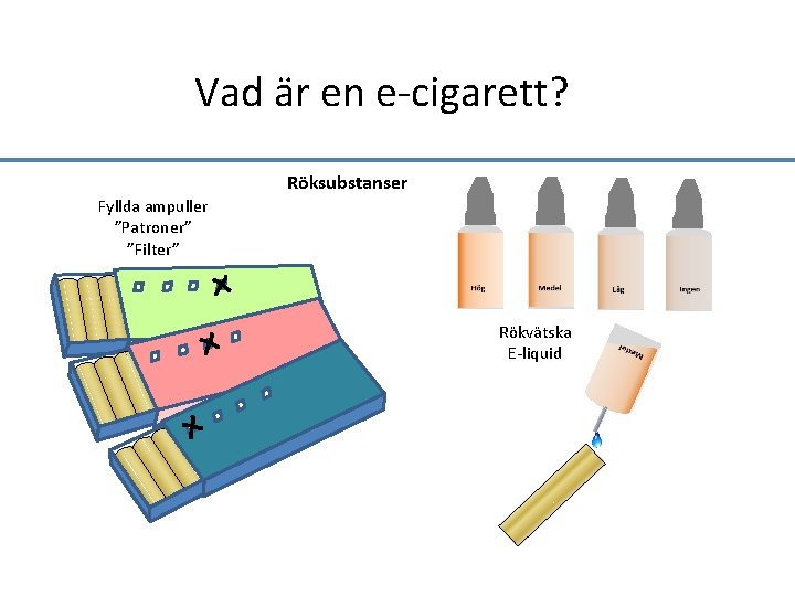 Vad är en e-cigarett? Röksubstanser Fyllda ampuller ”Patroner” ”Filter” Rökvätska E-liquid 