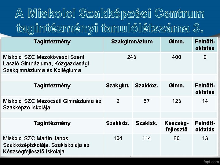 A Miskolci Szakképzési Centrum tagintézményi tanulólétszáma 3. Tagintézmény Szakgimnázium Gimn. Felnőttoktatás 243 400 0