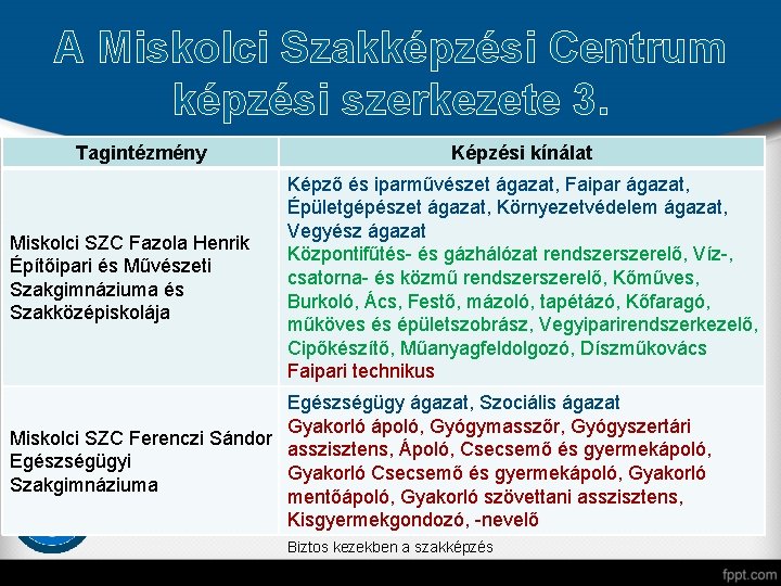 A Miskolci Szakképzési Centrum képzési szerkezete 3. Tagintézmény Miskolci SZC Fazola Henrik Építőipari és