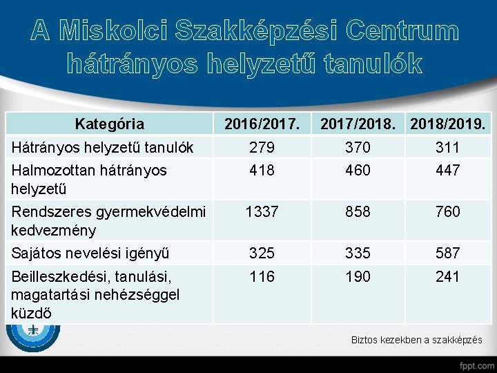 A Miskolci Szakképzési Centrum hátrányos helyzetű tanulók Kategória 2016/2017. 2017/2018/2019. Hátrányos helyzetű tanulók 279