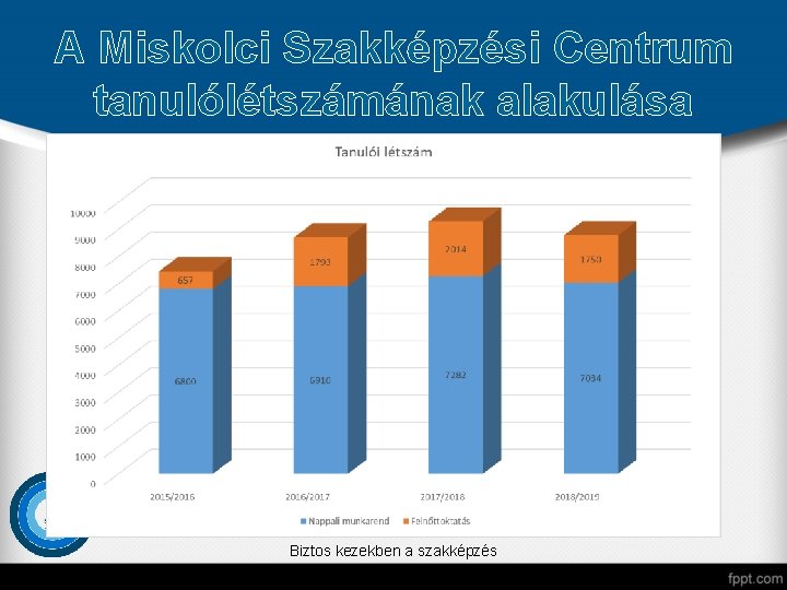 A Miskolci Szakképzési Centrum tanulólétszámának alakulása Biztos kezekben a szakképzés 