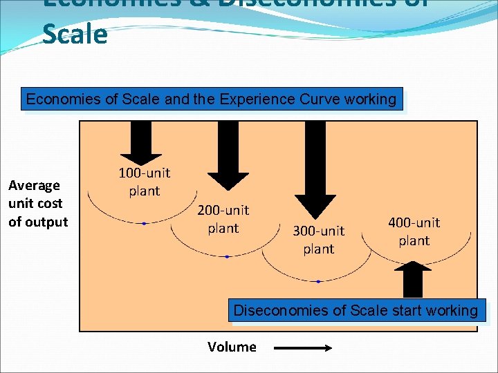 Economies & Diseconomies of Scale Economies of Scale and the Experience Curve working Average