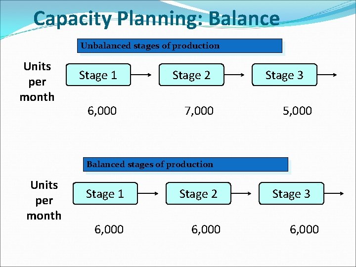 Capacity Planning: Balance Unbalanced stages of production Units per month Stage 1 Stage 2