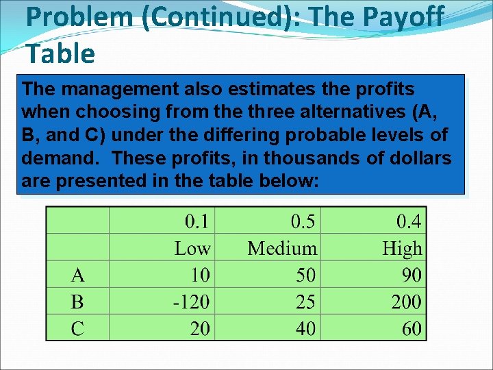 Problem (Continued): The Payoff Table The management also estimates the profits when choosing from