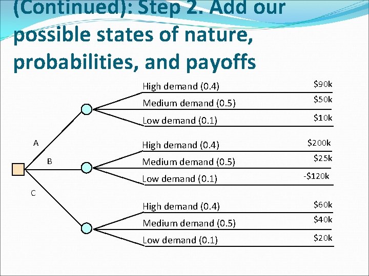 (Continued): Step 2. Add our possible states of nature, probabilities, and payoffs A B