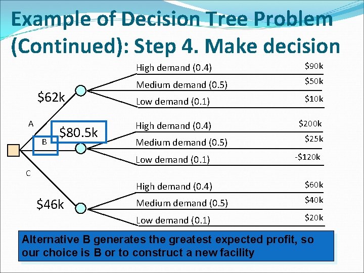 Example of Decision Tree Problem (Continued): Step 4. Make decision $62 k A B