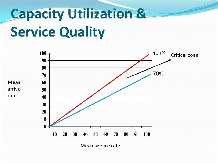 Capacity Utilization & Service Quality 100% 70% Mean arrival rate Mean service rate Critical