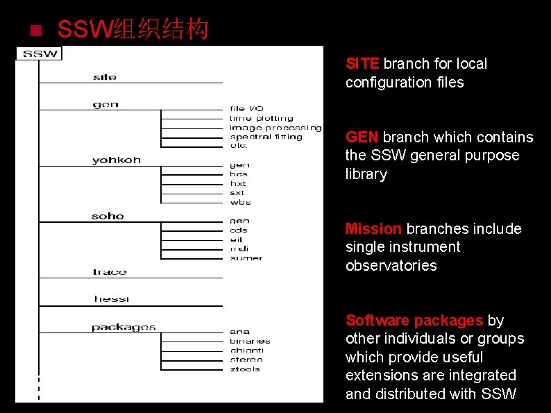 n SSW组织结构 SITE branch for local configuration files GEN branch which contains the SSW