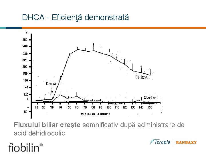 DHCA - Eficienţă demonstrată Fluxului biliar creşte semnificativ după administrare de acid dehidrocolic 