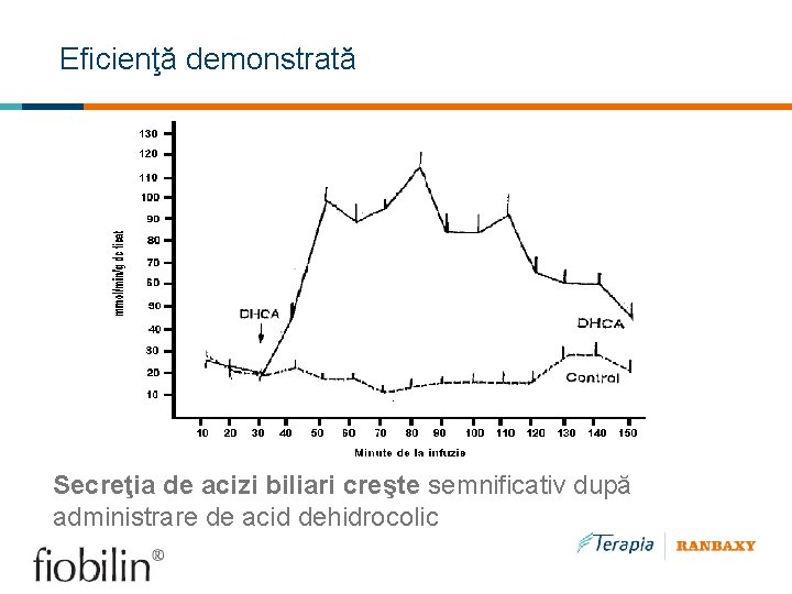 Eficienţă demonstrată Secreţia de acizi biliari creşte semnificativ după administrare de acid dehidrocolic 