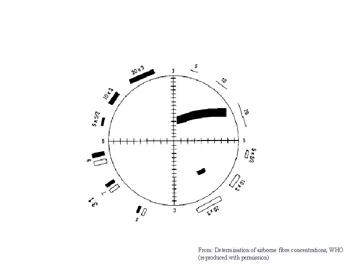 From: Determination of airborne fibre concentrations, WHO (reproduced with permission) 