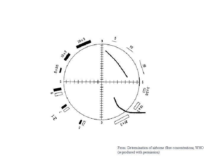 From: Determination of airborne fibre concentrations, WHO (reproduced with permission) 