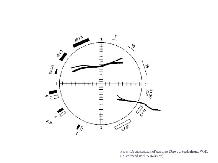 From: Determination of airborne fibre concentrations, WHO (reproduced with permission) 
