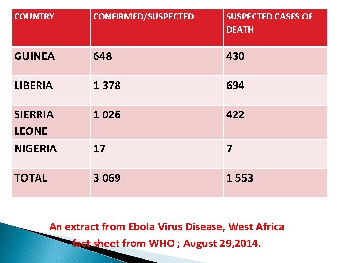 COUNTRY CONFIRMED/SUSPECTED CASES OF DEATH GUINEA 648 430 LIBERIA 1 378 694 SIERRIA LEONE