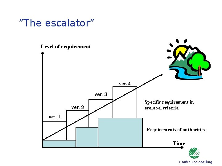 ”The escalator” Level of requirement ver. 4 ver. 3 ver. 2 Specific requirement in