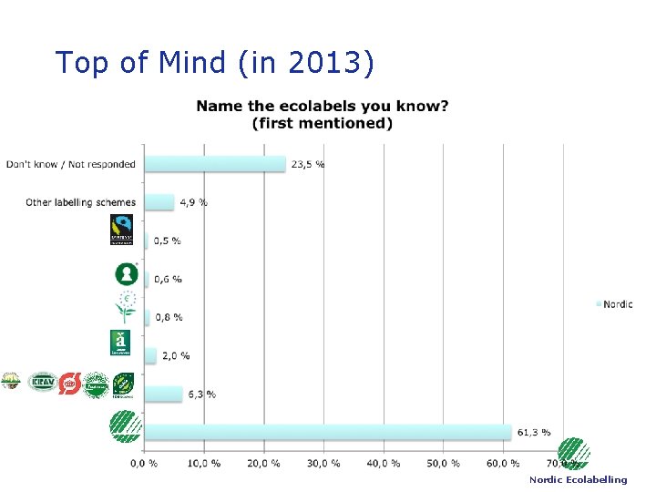 Top of Mind (in 2013) Nordic Ecolabelling 