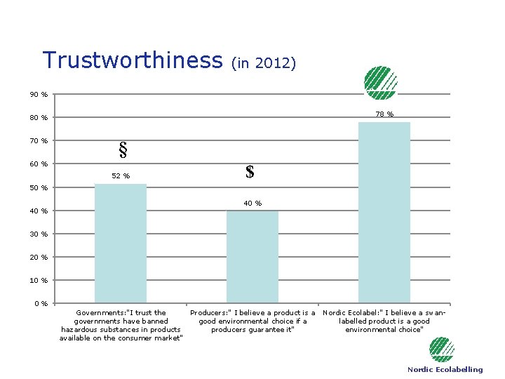Trustworthiness (in 2012) 90 % 78 % 80 % 70 % § 60 % Trustworthiness (in 2012) 90 % 78 % 80 % 70 % § 60 %