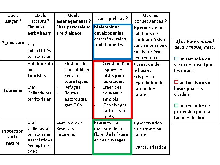 Quels usages ? Quels Dans quel but ? acteurs ? aménagements ? Eleveurs, Piste